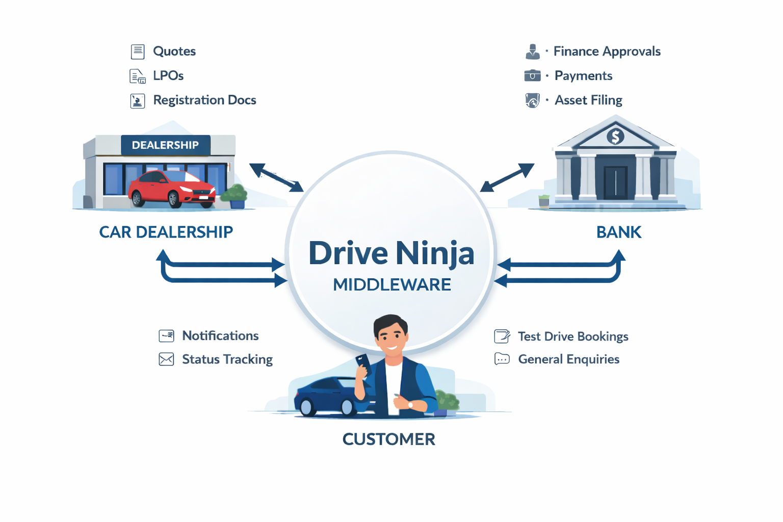 Drive Ninja Middleware diagram showing connections between car dealership, bank, and customer